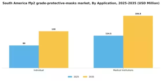 South America FFP2 Grade Protective Masks Market Segment Image 0