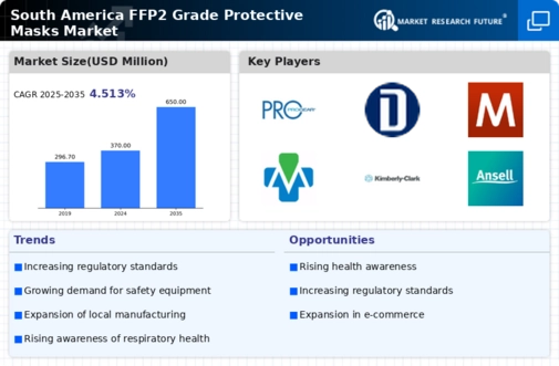 South America FFP2 Grade Protective Masks Market Infographic