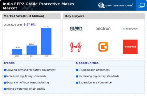India FFP2 Grade Protective Masks Market Infographic