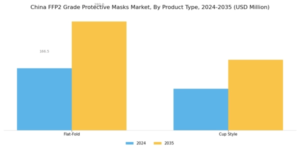 China FFP2 Grade Protective Masks Market Segment Image 1