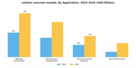 Cellular Concrete Market Segment Image 0