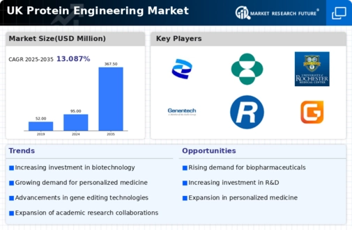 UK Protein Engineering Market Infographic