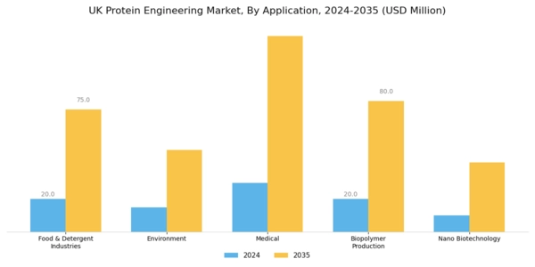 UK Protein Engineering Market Segment Image 1