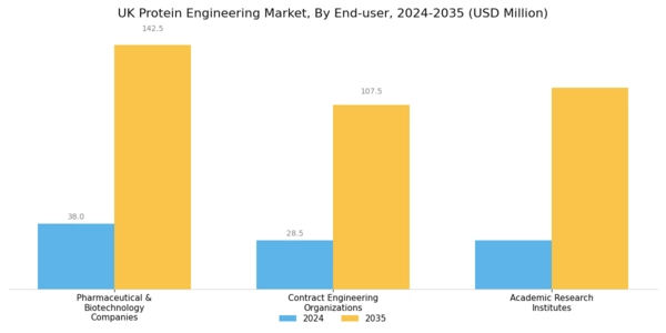 UK Protein Engineering Market Segment Image 3