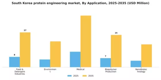 South Korea Protein Engineering Market Segment Image 0