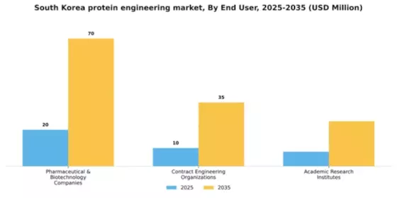 South Korea Protein Engineering Market Segment Image 1