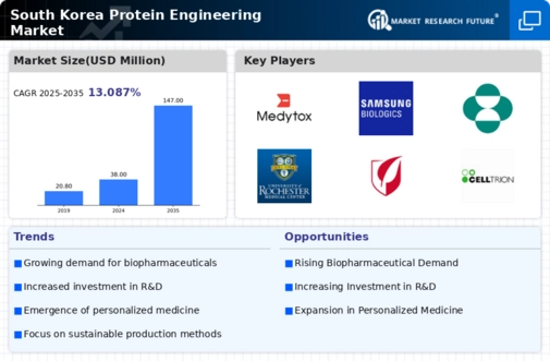 South Korea Protein Engineering Market Infographic