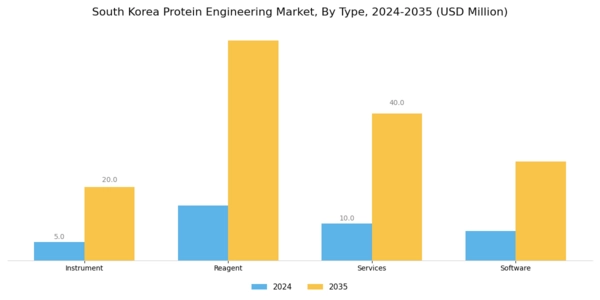 South Korea Protein Engineering Market Segment Image 0