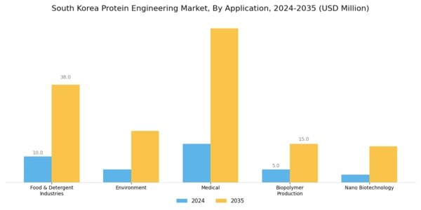 South Korea Protein Engineering Market Segment Image 1