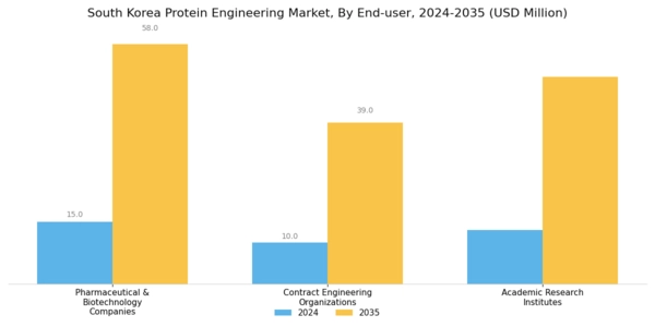 South Korea Protein Engineering Market Segment Image 3