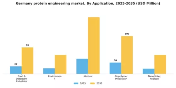 Germany Protein Engineering Market Segment Image 0