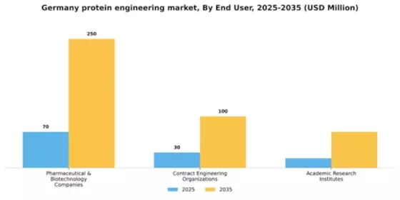 Germany Protein Engineering Market Segment Image 1