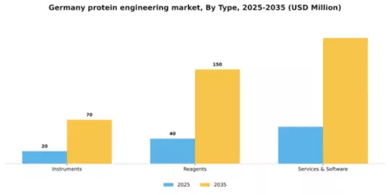 Germany Protein Engineering Market Segment Image 3