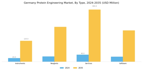 Germany Protein Engineering Market Segment Image 0