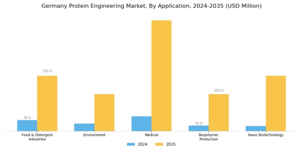 Germany Protein Engineering Market Segment Image 1