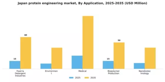 Japan Protein Engineering Market Segment Image 0