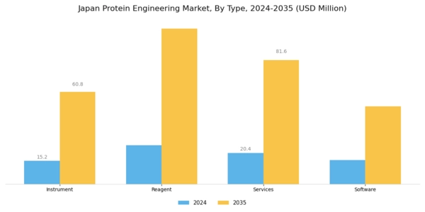 Japan Protein Engineering Market Segment Image 0