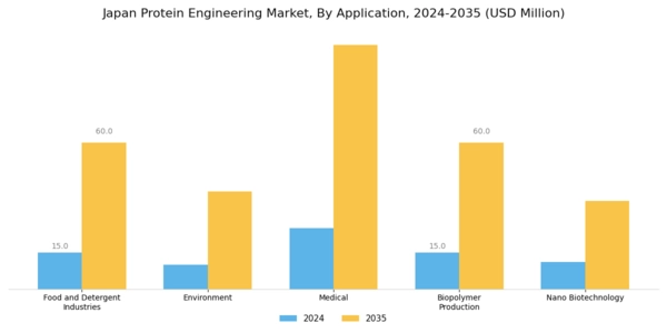 Japan Protein Engineering Market Segment Image 1