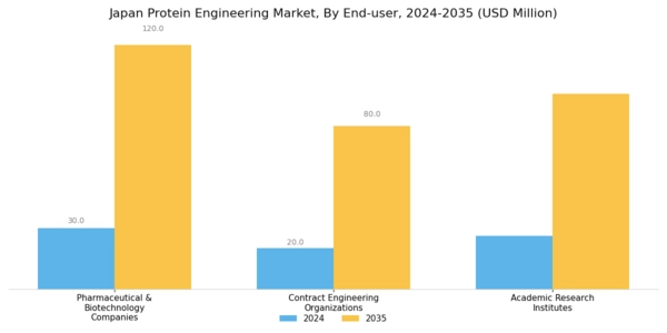 Japan Protein Engineering Market Segment Image 3