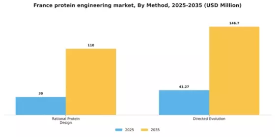 France Protein Engineering Market Segment Image 2