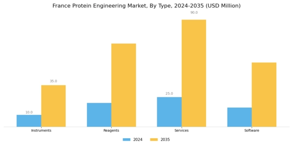 France Protein Engineering Market Segment Image 0