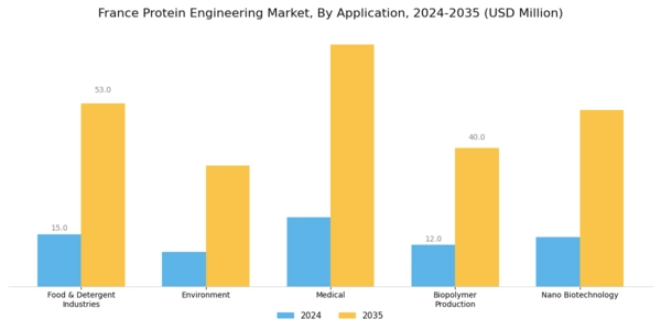 France Protein Engineering Market Segment Image 1