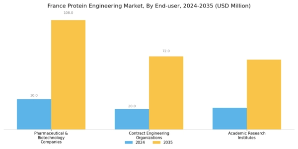 France Protein Engineering Market Segment Image 3