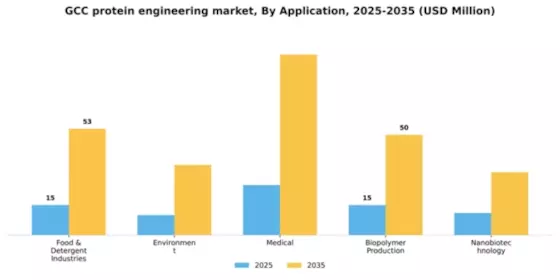 GCC Protein Engineering Market Segment Image 0