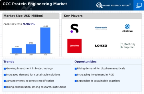 GCC Protein Engineering Market Infographic