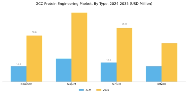 GCC Protein Engineering Market Segment Image 0