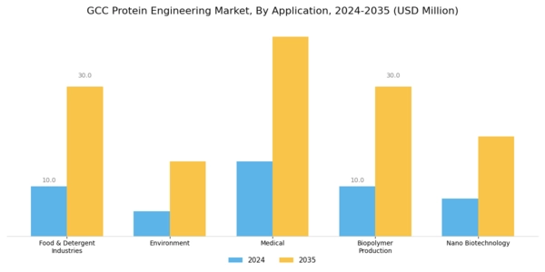 GCC Protein Engineering Market Segment Image 1