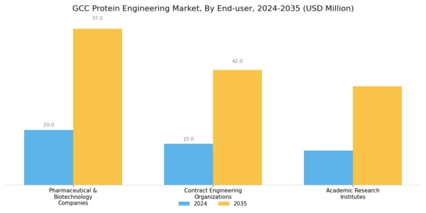 GCC Protein Engineering Market Segment Image 3