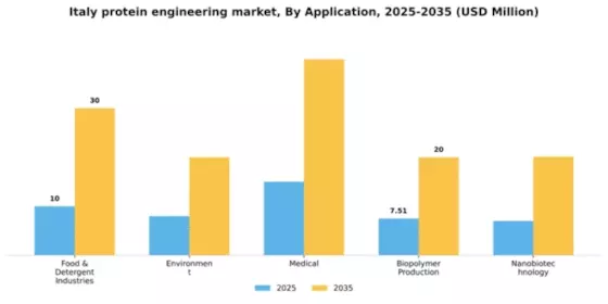 Italy Protein Engineering Market Segment Image 0