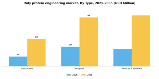Italy Protein Engineering Market Segment Image 3
