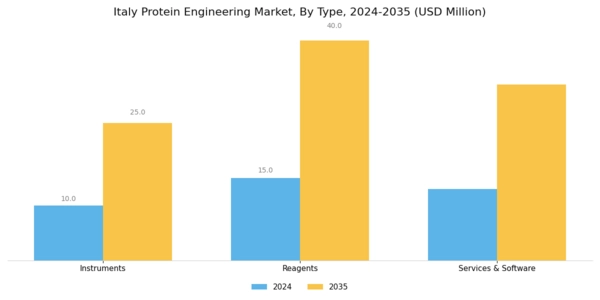 Italy Protein Engineering Market Segment Image 0