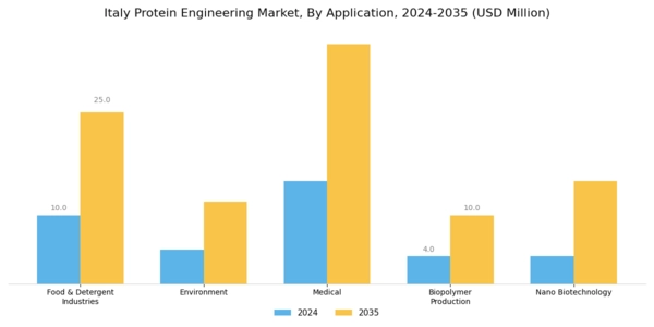 Italy Protein Engineering Market Segment Image 1