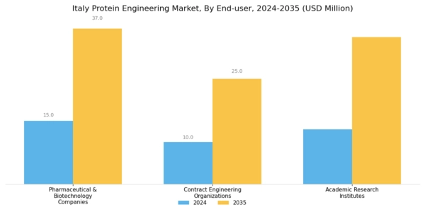 Italy Protein Engineering Market Segment Image 3