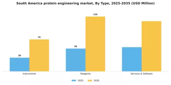 South America Protein Engineering Market Segment Image 3