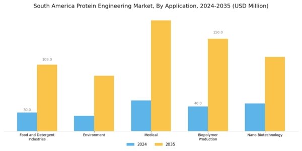 South America Protein Engineering Market Segment Image 1