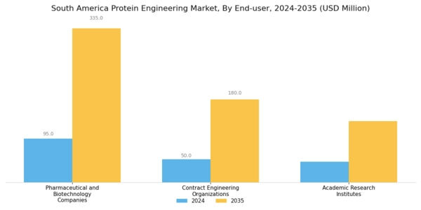 South America Protein Engineering Market Segment Image 3