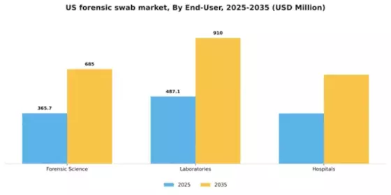 US Forensic Swab Market Segment Image 0