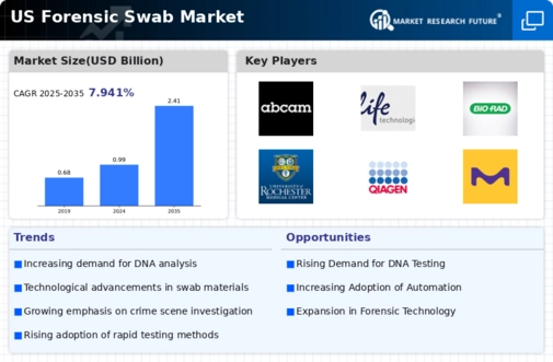 US Forensic Swab Market Infographic