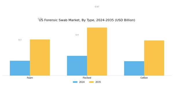 US Forensic Swab Market Segment Image 0