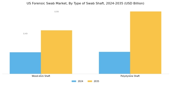 US Forensic Swab Market Segment Image 1