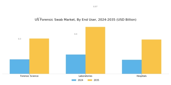US Forensic Swab Market Segment Image 2