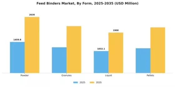 Feed Binders Market Segment Image 1