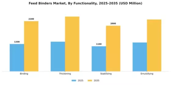 Feed Binders Market Segment Image 2
