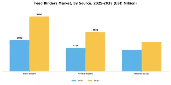 Feed Binders Market Segment Image 3