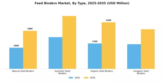 Feed Binders Market Segment Image 4