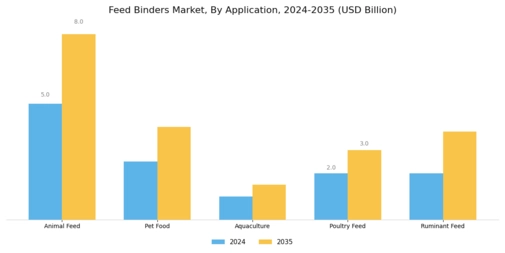 Feed Binders Market Segment Image 0